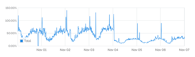Paleo Gluten Free Eats performance graph showing CPU usage and TTFB improvements