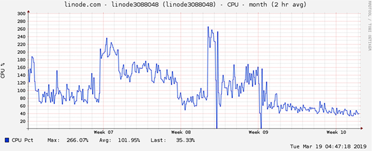 The Book Cover Designer performance graph showing CPU load reduction