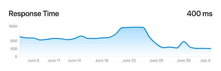 VloggingPro performance graph showing response time improvements